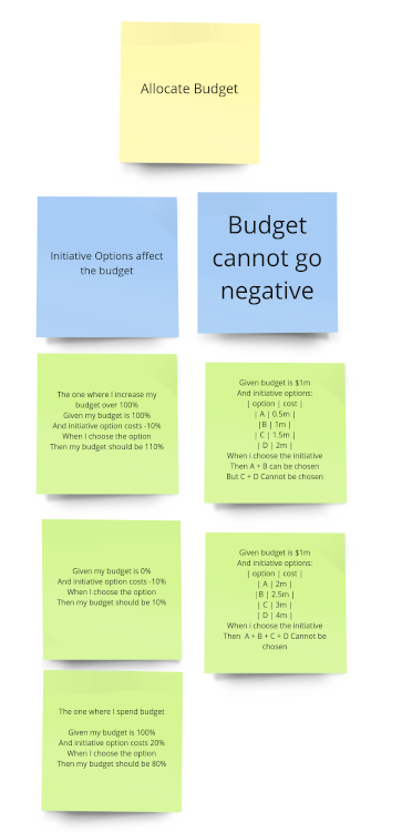 Example map for allocate budget story